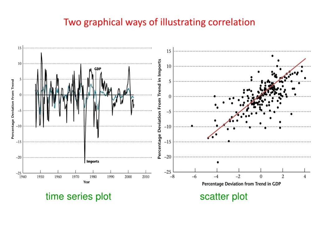 two graphical ways of illustrating correlation