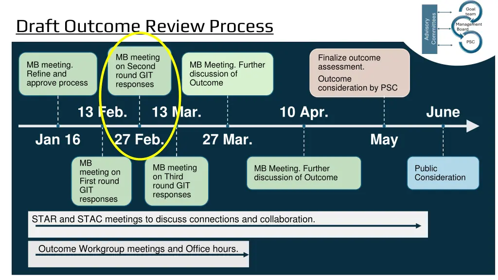 draft outcome review process