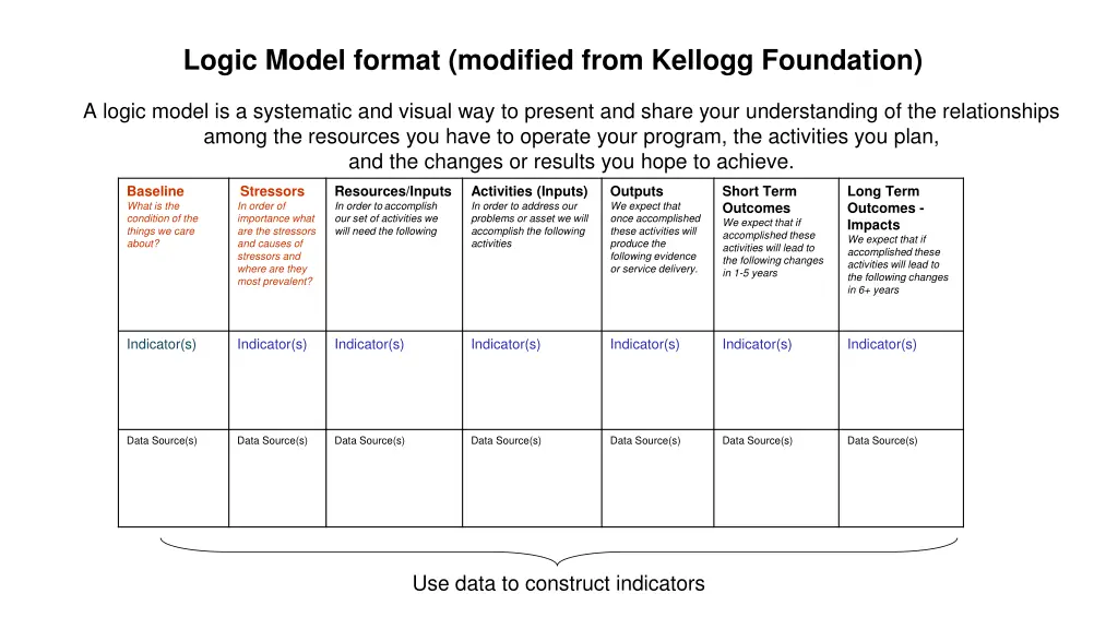 logic model format modified from kellogg