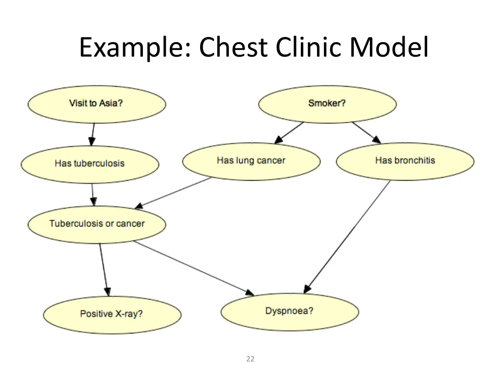 example chest clinic model