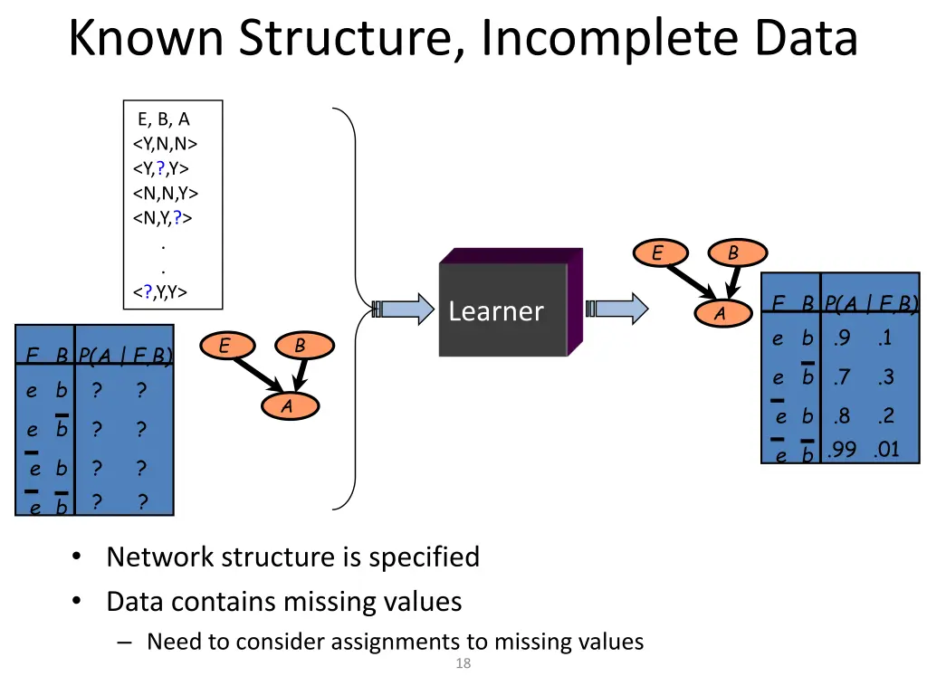 known structure incomplete data
