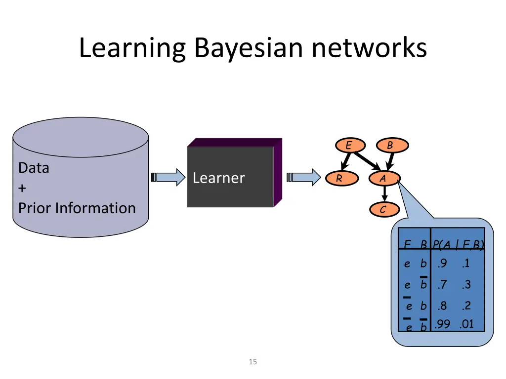 learning bayesian networks