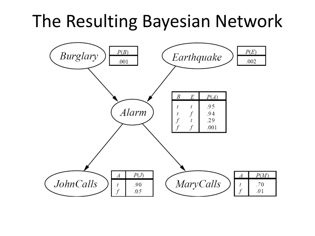 the resulting bayesian network