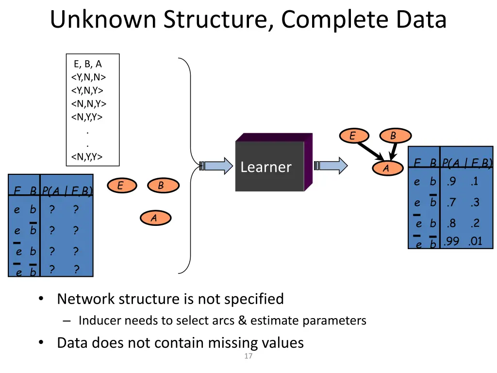 unknown structure complete data