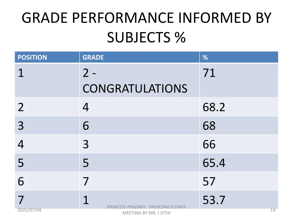 grade performance informed by subjects