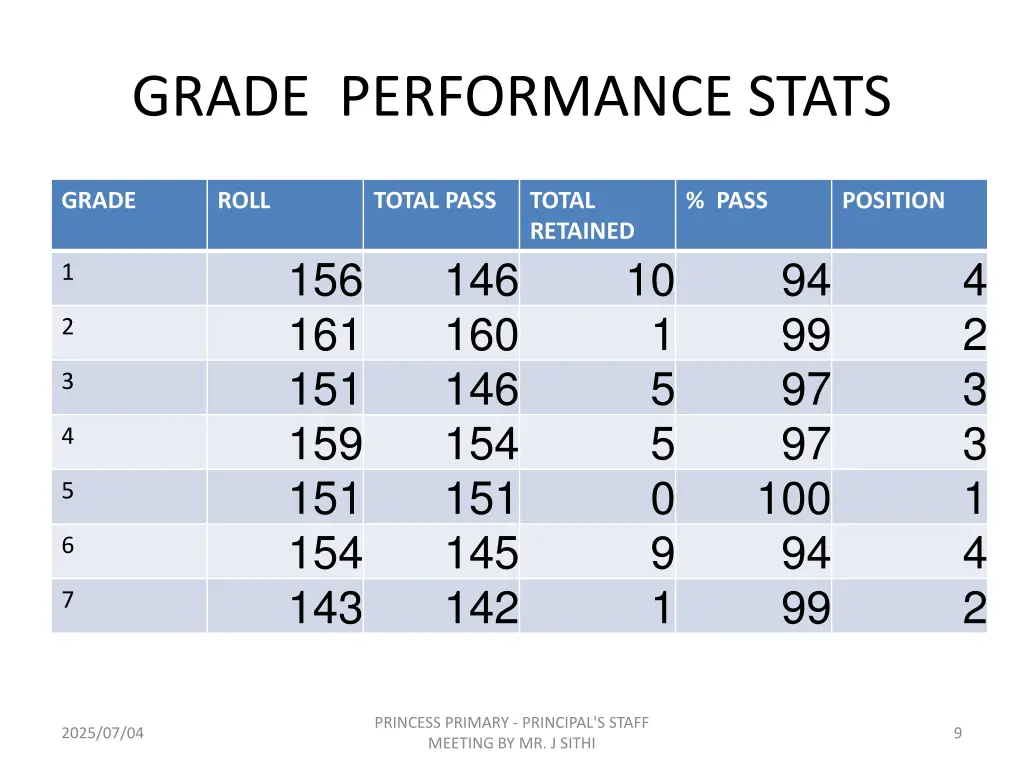grade performance stats
