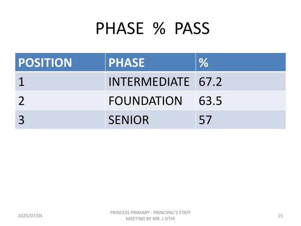 phase pass