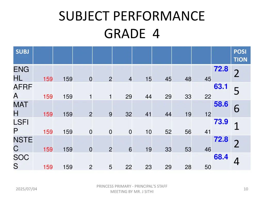 subject performance grade 4