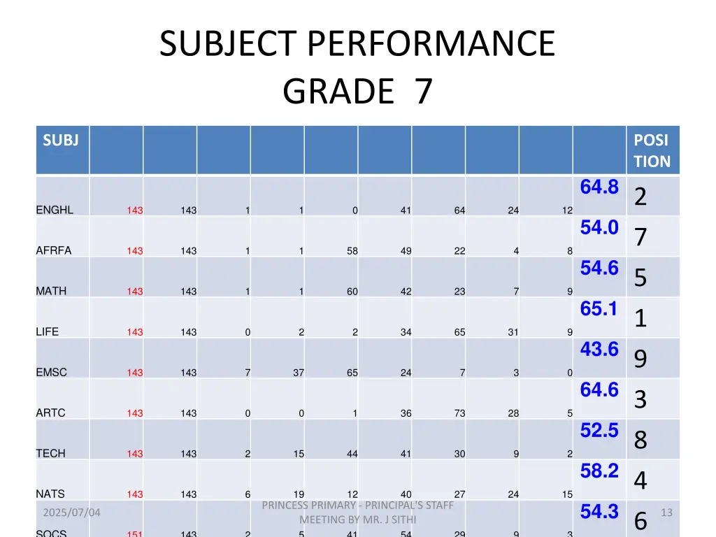subject performance grade 7