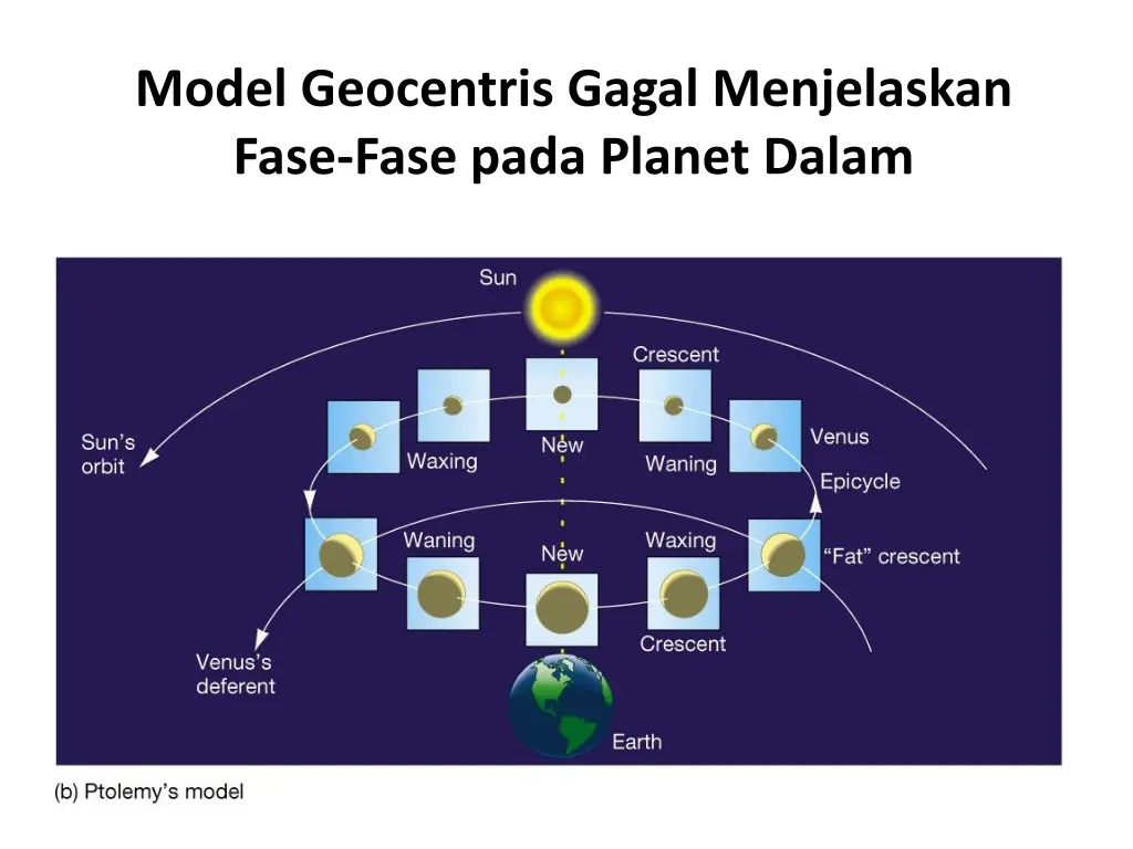 model geocentris gagal menjelaskan fase fase pada