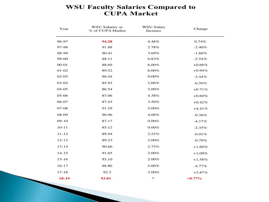wsu faculty salaries compared to cupa market