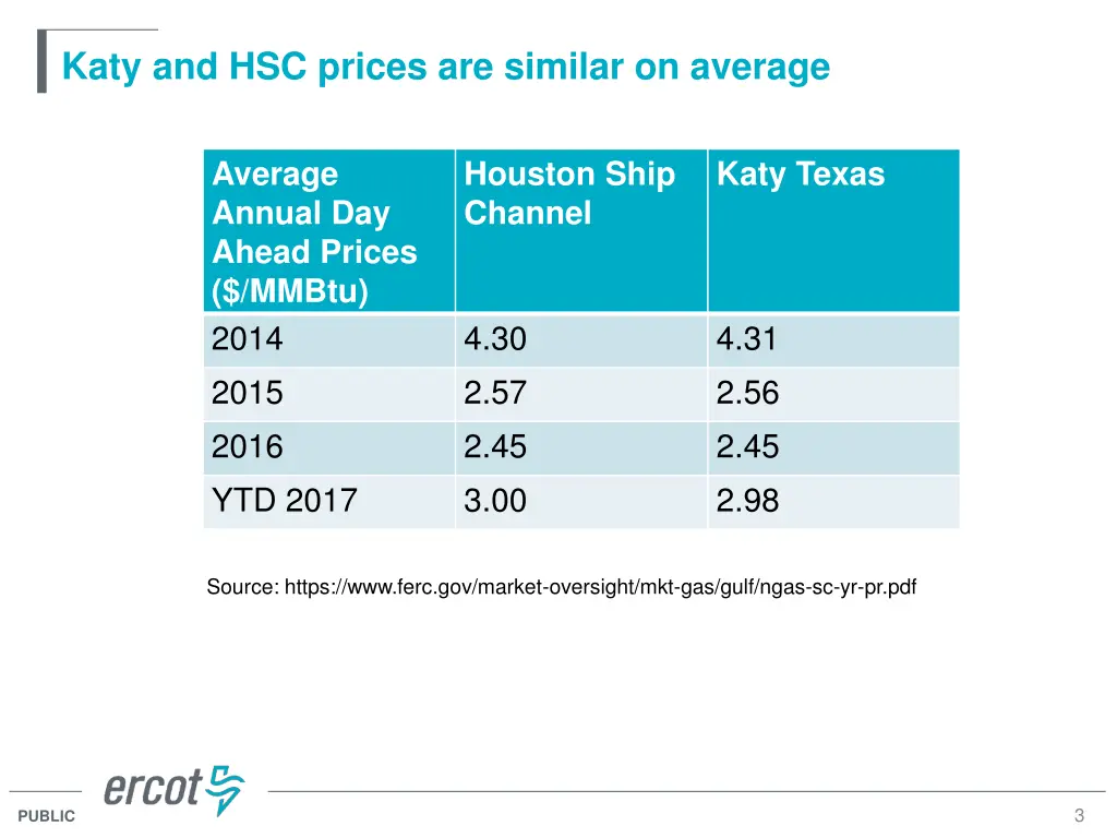 katy and hsc prices are similar on average