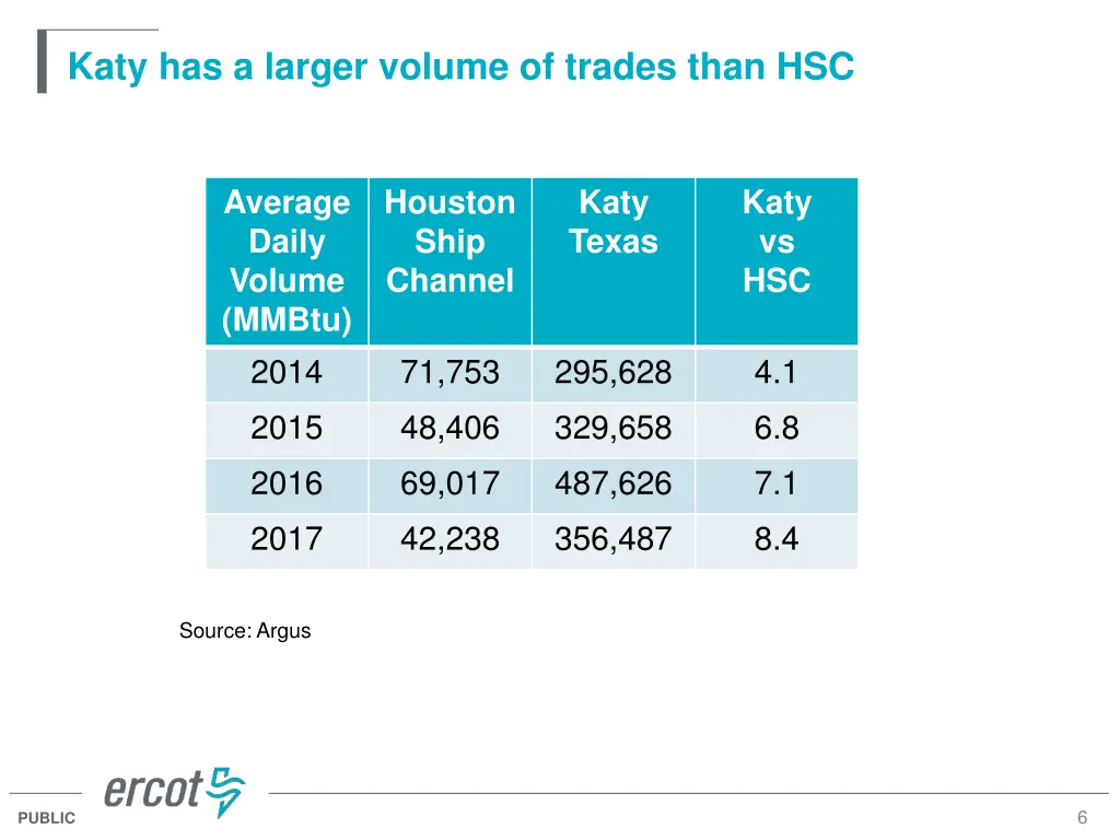 katy has a larger volume of trades than hsc