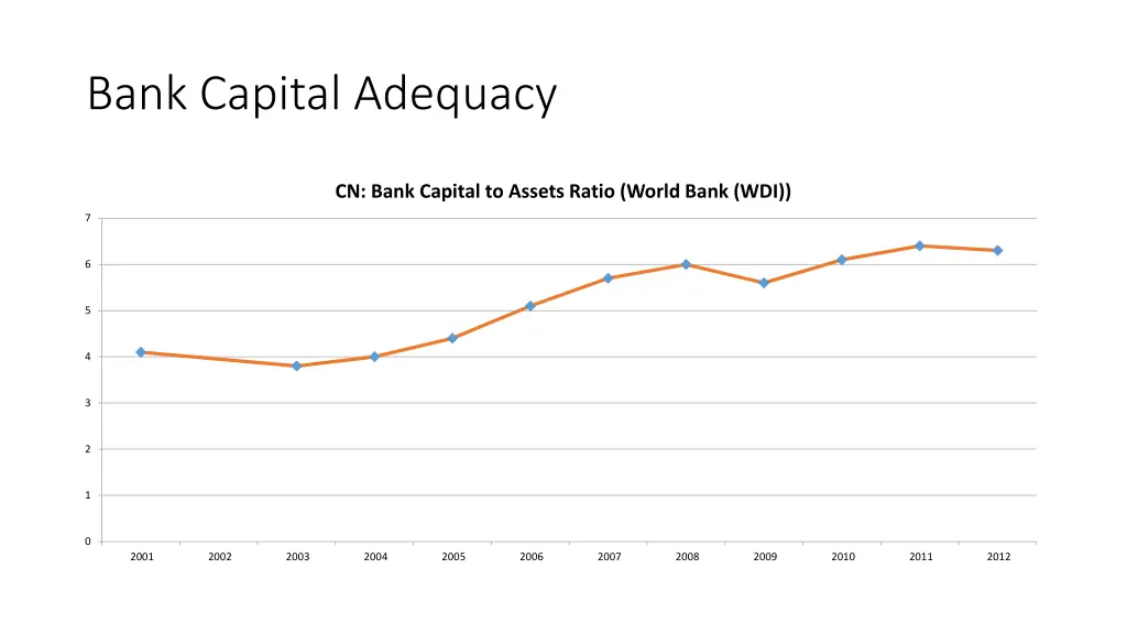bank capital adequacy