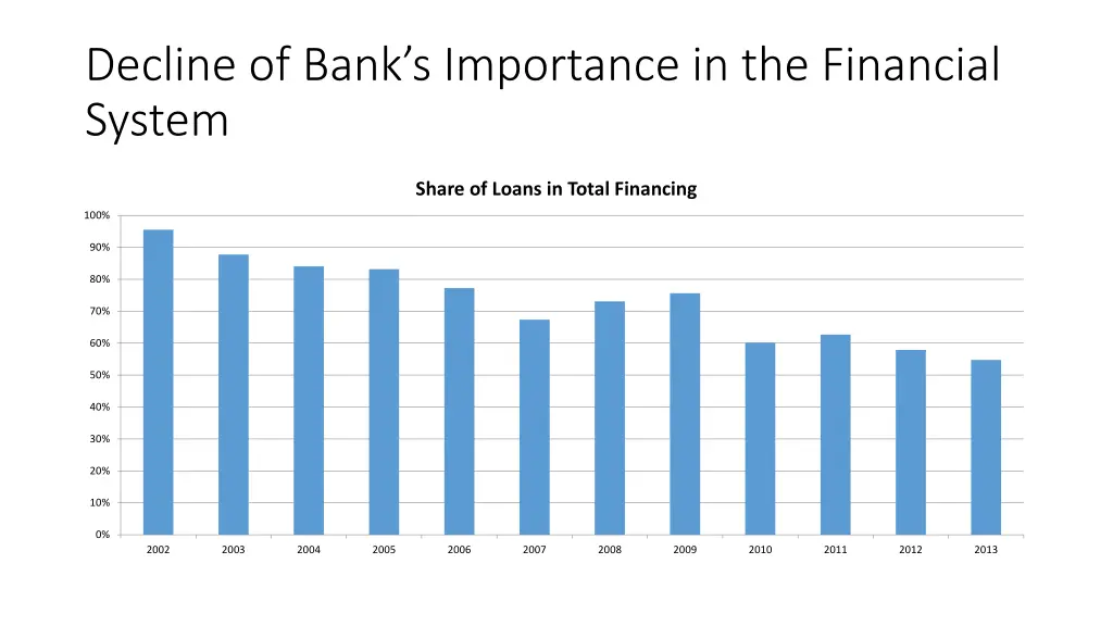 decline of bank s importance in the financial