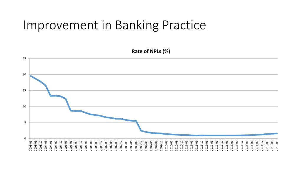 improvement in banking practice