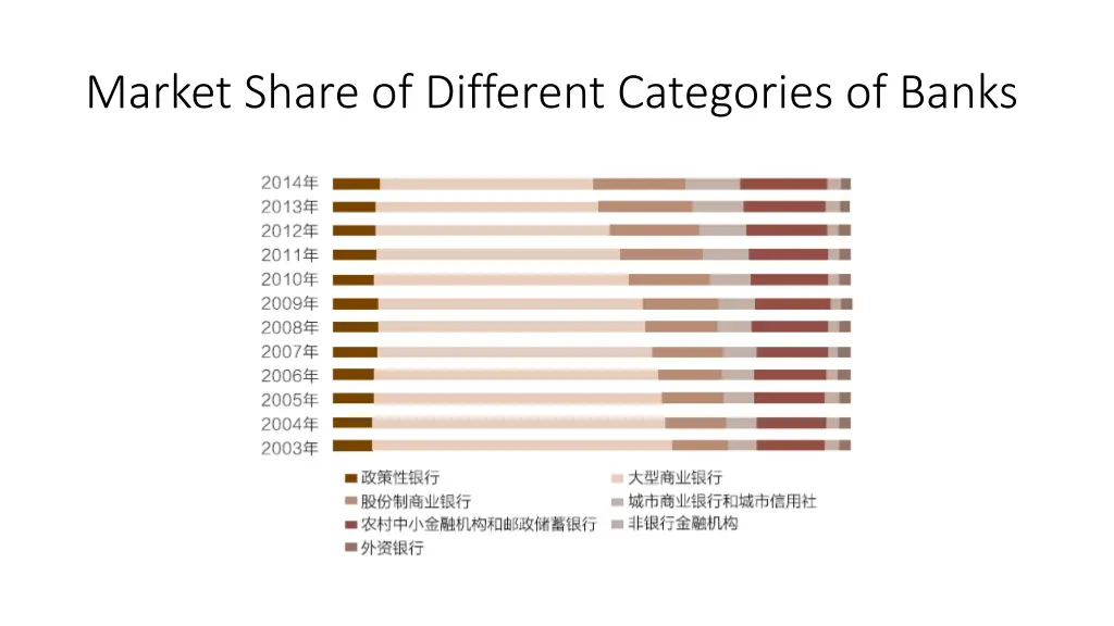 market share of different categories of banks