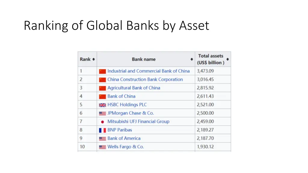 ranking of global banks by asset