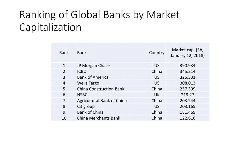 ranking of global banks by market capitalization