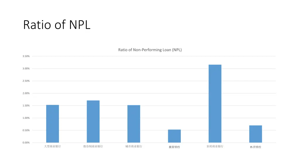 ratio of npl