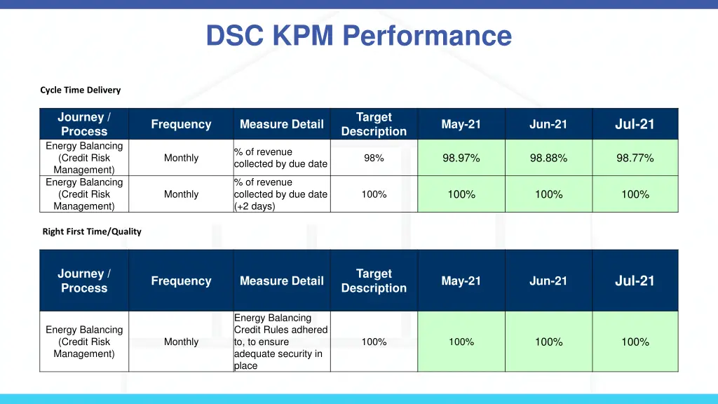 dsc kpm performance