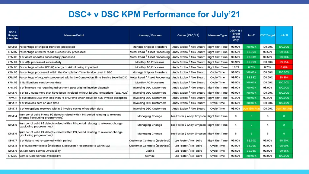 dsc v dsc kpm performance for july 21