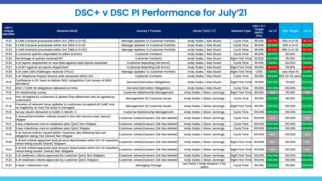 dsc v dsc pi performance for july