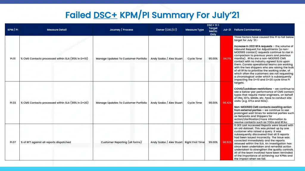 failed failed dsc