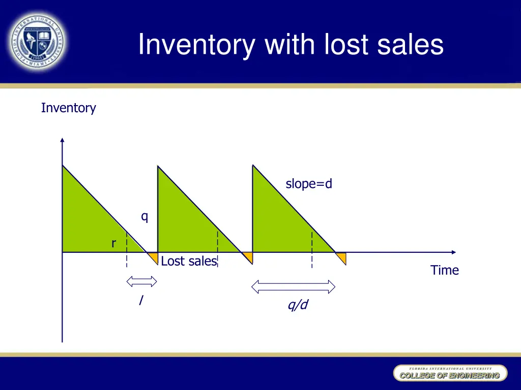 inventory with lost sales