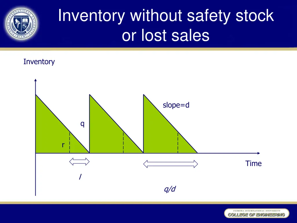 inventory without safety stock or lost sales