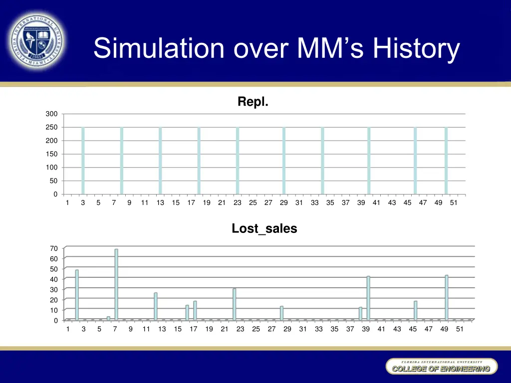 simulation over mm s history