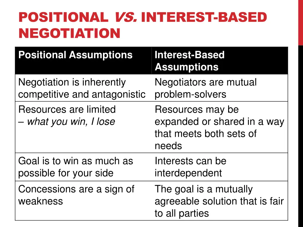 positional vs interest based negotiation
