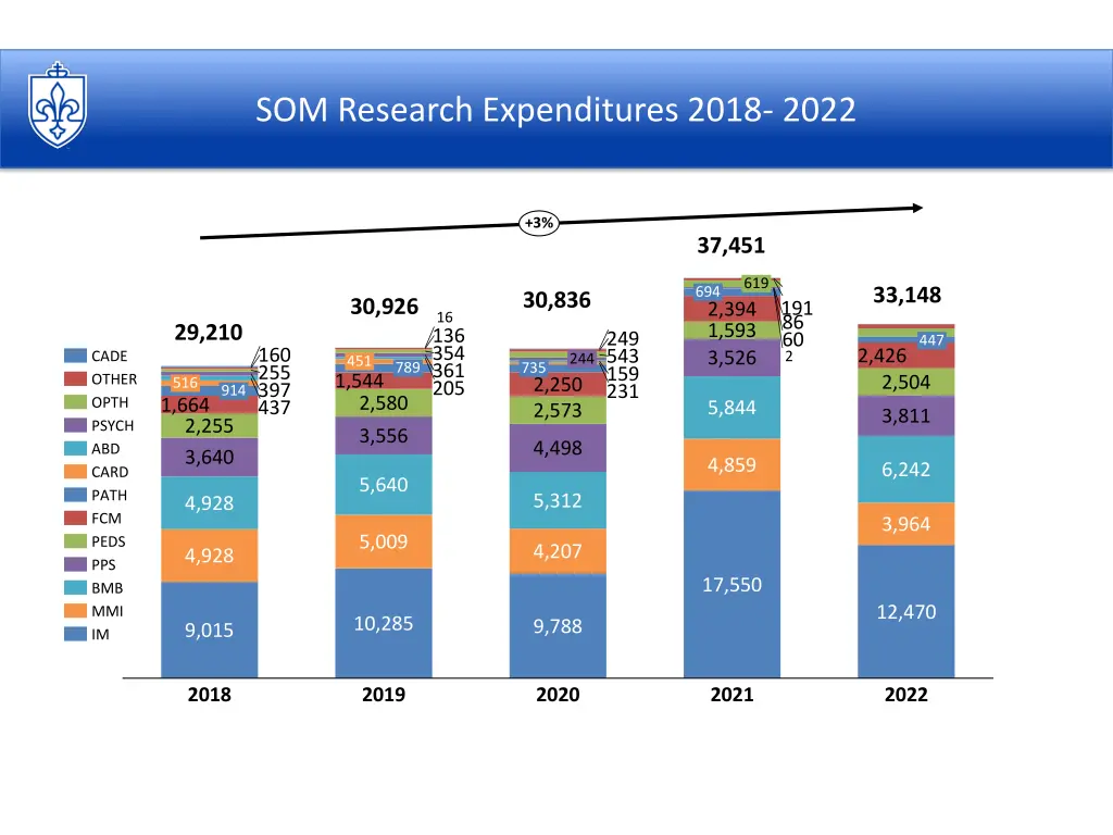 som research expenditures 2018 2022