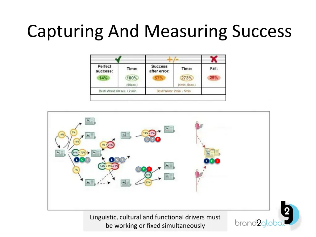 capturing and measuring success
