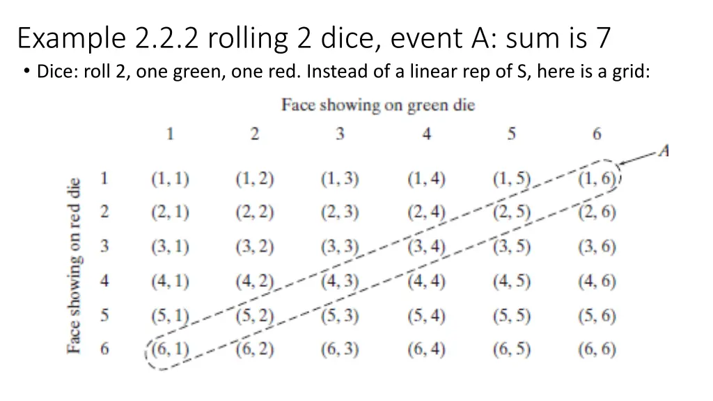 example 2 2 2 rolling 2 dice event