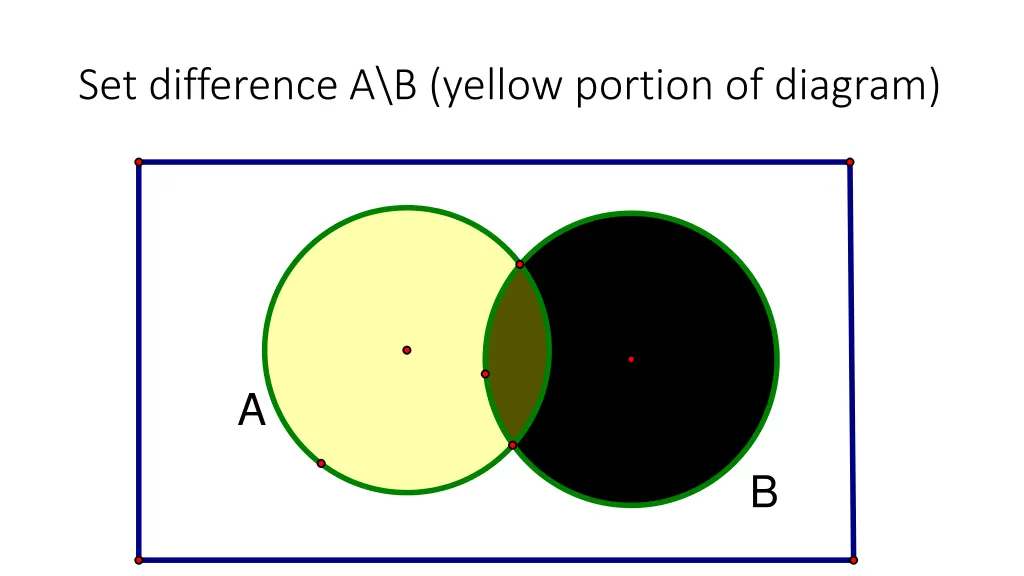 set difference a b yellow portion of diagram