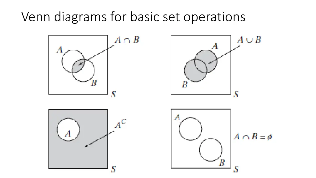 venn diagrams for basic set operations