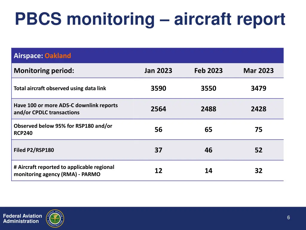 pbcs monitoring aircraft report