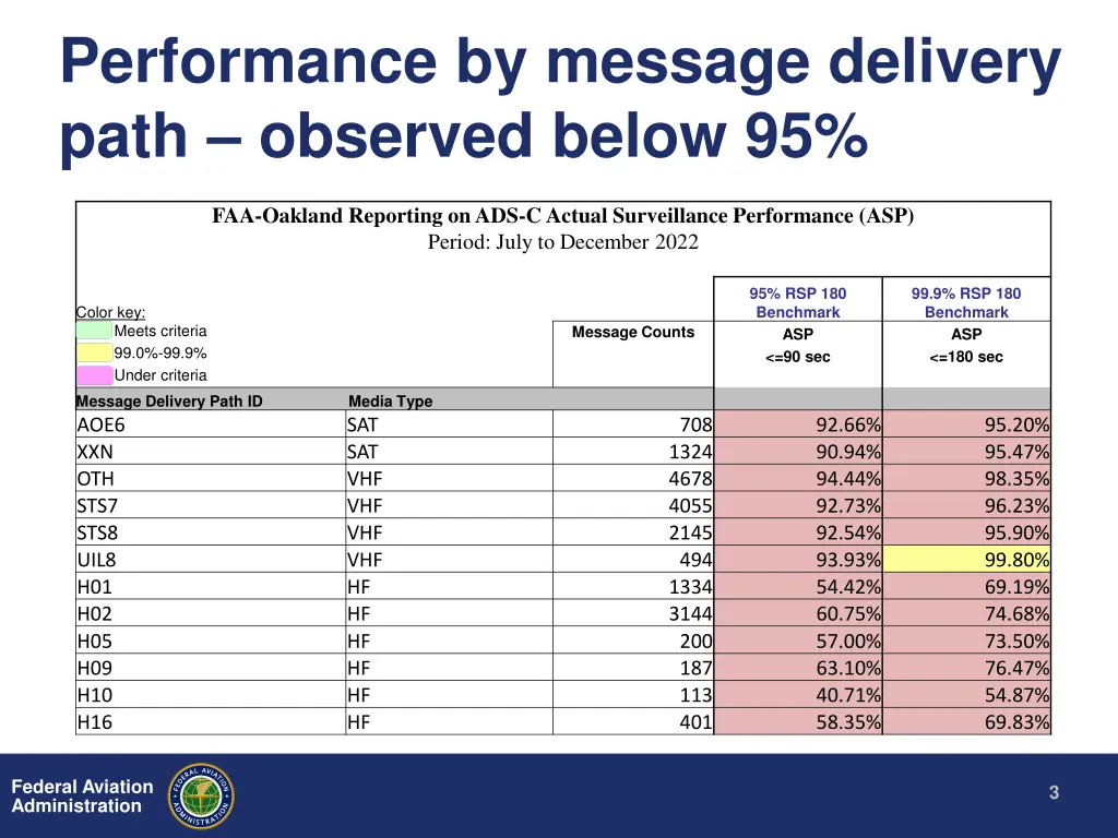performance by message delivery path observed