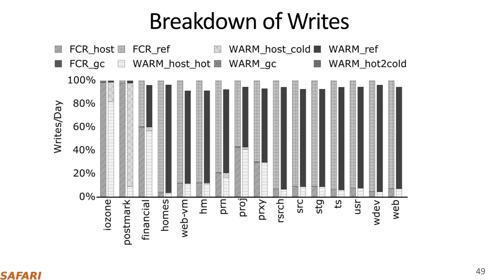 breakdown of writes