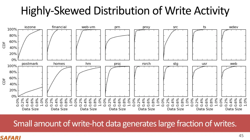 highly skewed distribution of write activity