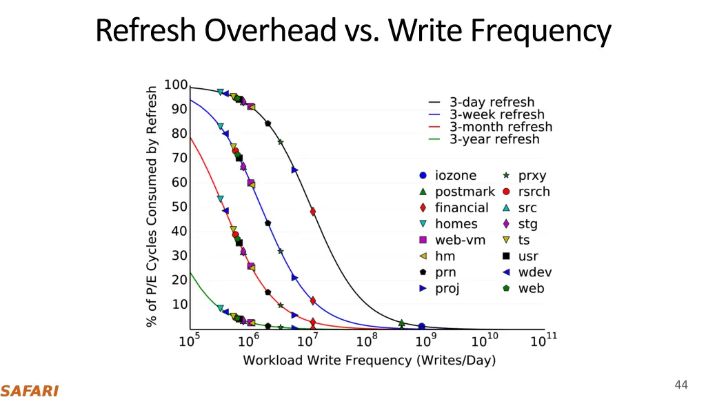 refresh overhead vs write frequency