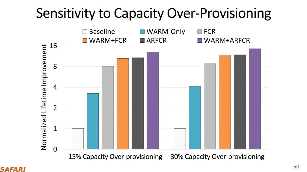 sensitivity to capacity over provisioning