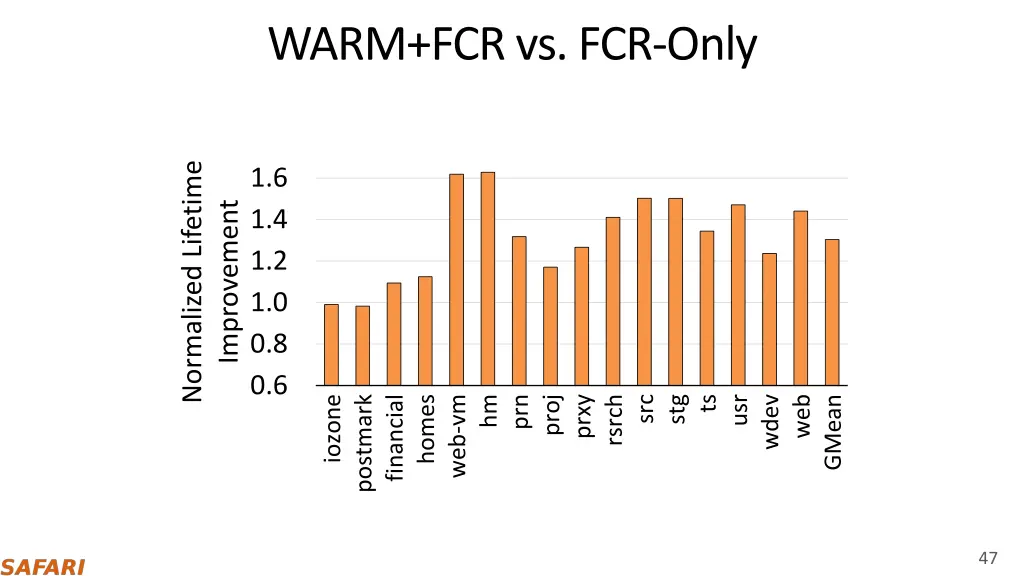 warm fcr vs fcr only