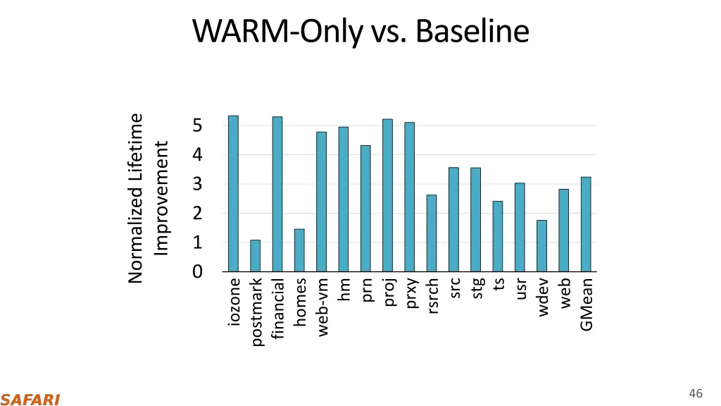 warm only vs baseline
