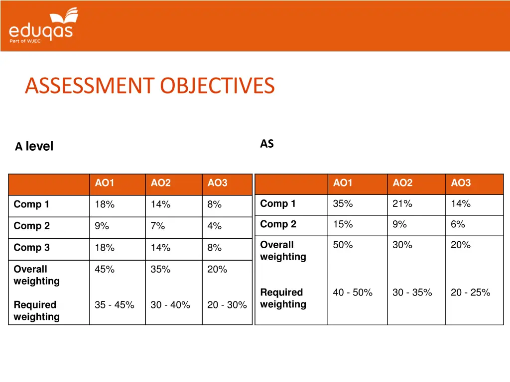 assessment objectives 1