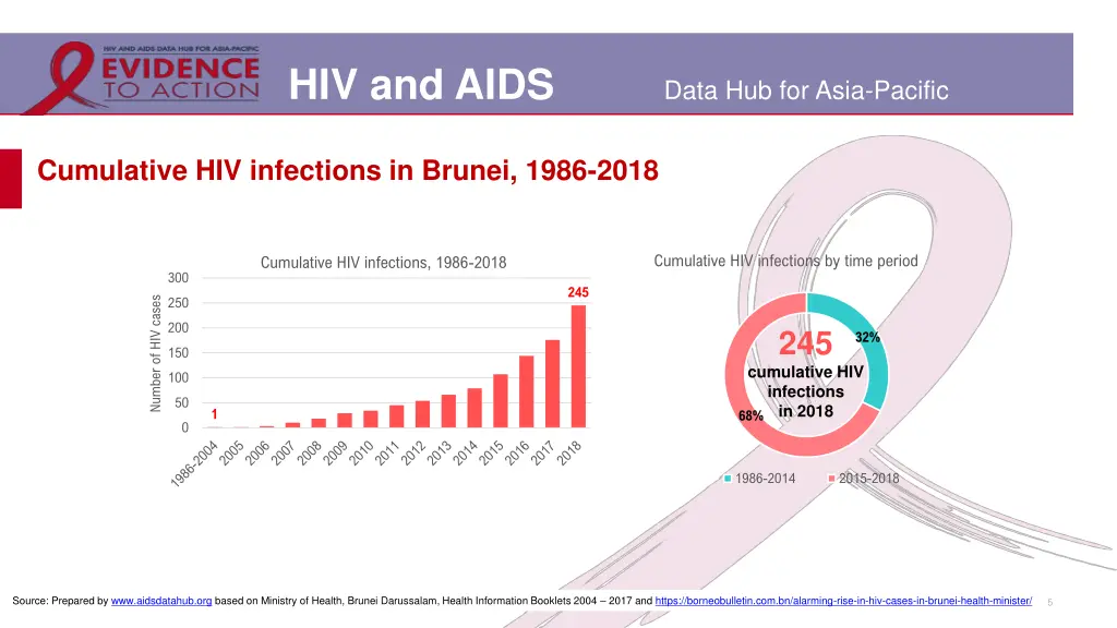hiv and aids 2