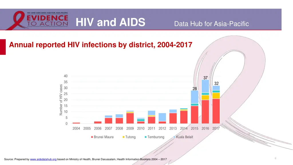 hiv and aids 3