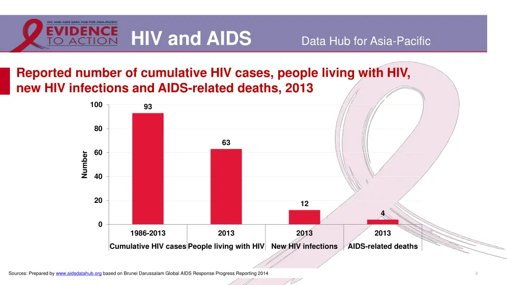 hiv and aids 5