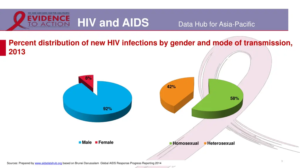 hiv and aids 6